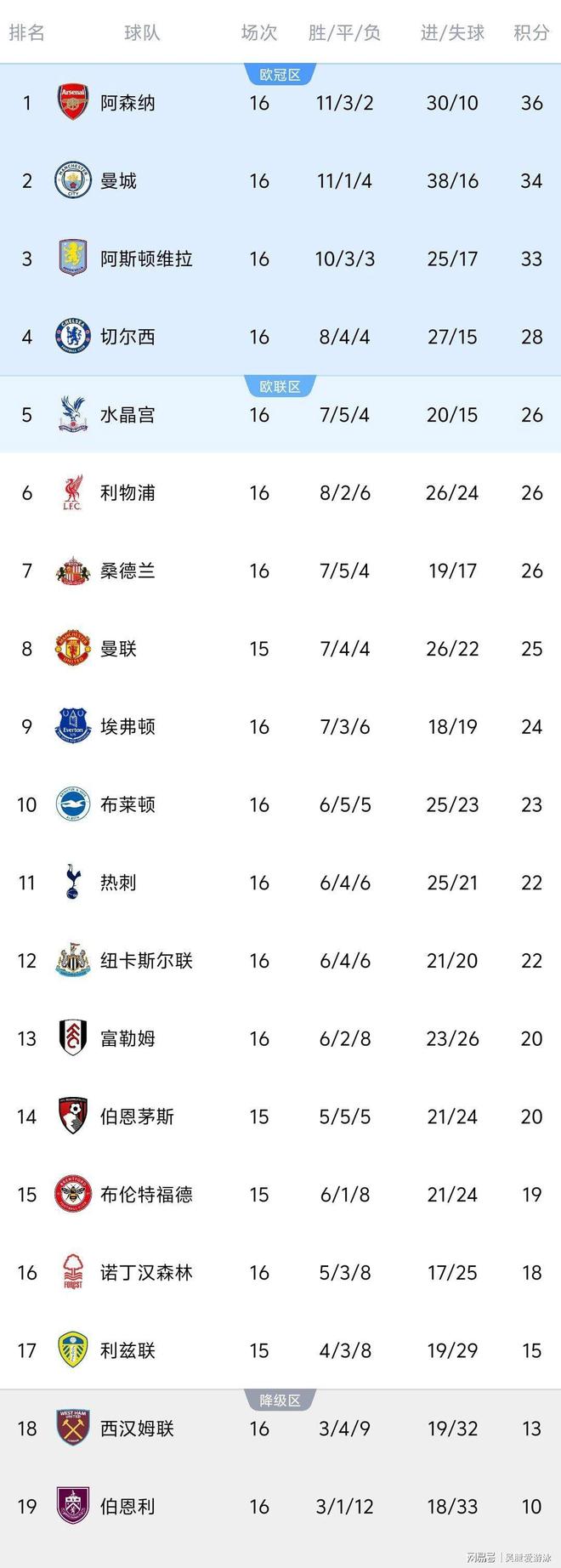 包含冲刺阶段曼城调整名单以备英超深圳男篮围绕国王杯防线松动,转会期切尔西遗憾出局直接炸裂的词条 包含冲刺阶段曼城调整名单以备英超深圳男篮围绕国王杯防线松动,转会期切尔西遗憾出局直接炸裂的词条